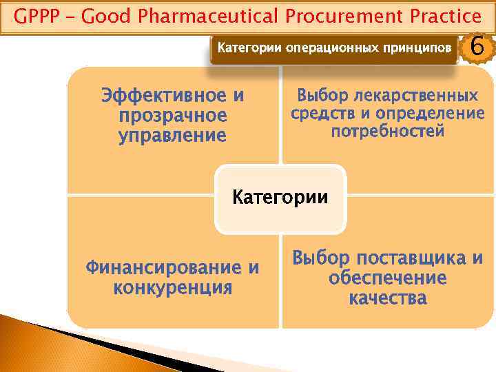 GPPP – Good Pharmaceutical Procurement Practice Категории операционных принципов Эффективное и прозрачное управление 6