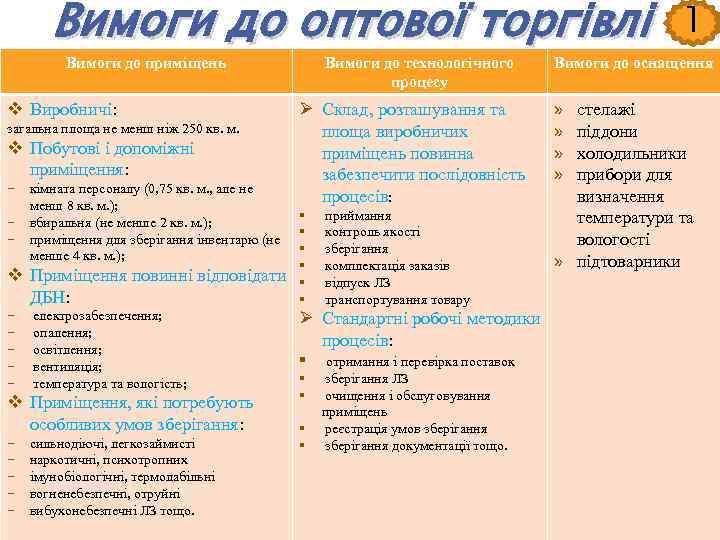 Вимоги до оптової торгівлі Вимоги до приміщень v Виробничі: загальна площа не менш ніж