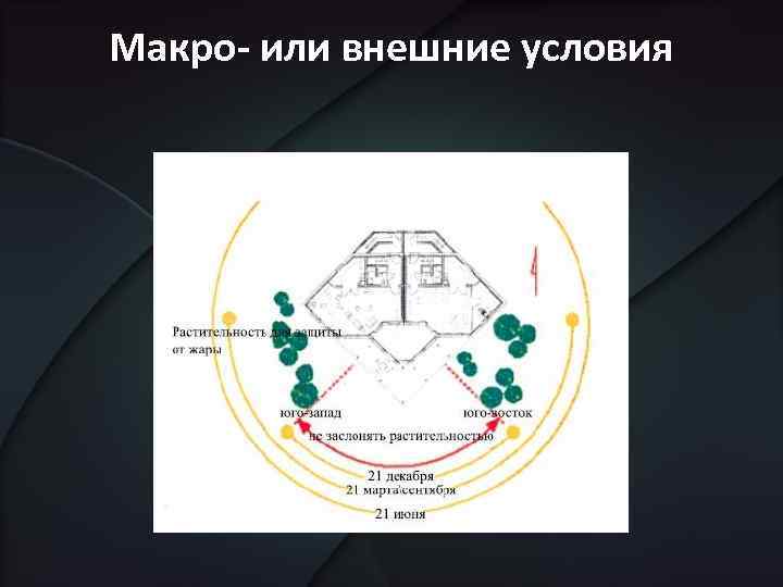 Макро или внешние условия 