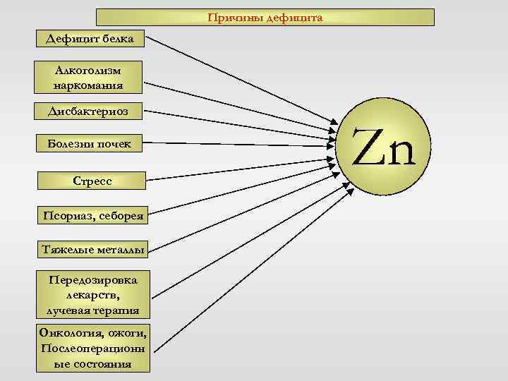 Причины дефицита Дефицит белка Алкоголизм наркомания Дисбактериоз Болезни почек Стресс Псориаз, себорея Тяжелые металлы
