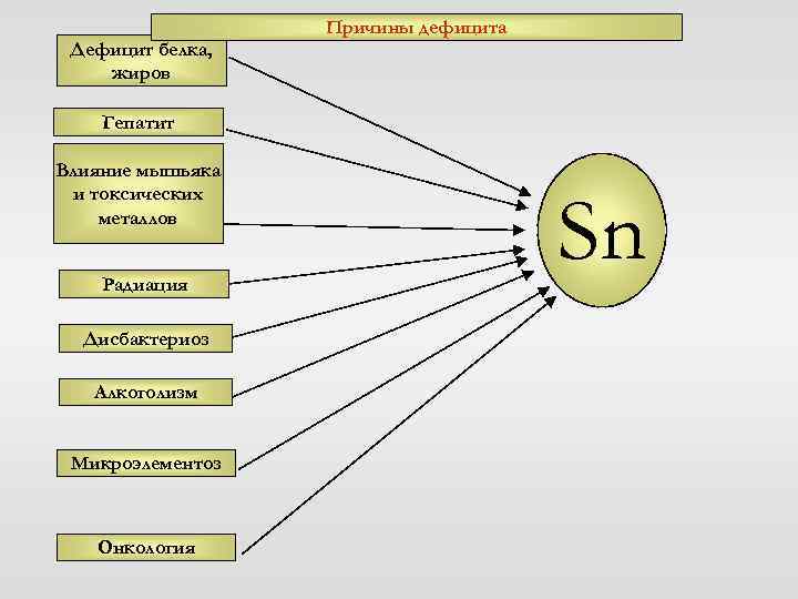 Дефицит белка, жиров Причины дефицита Гепатит Влияние мышьяка и токсических металлов Радиация Дисбактериоз Алкоголизм