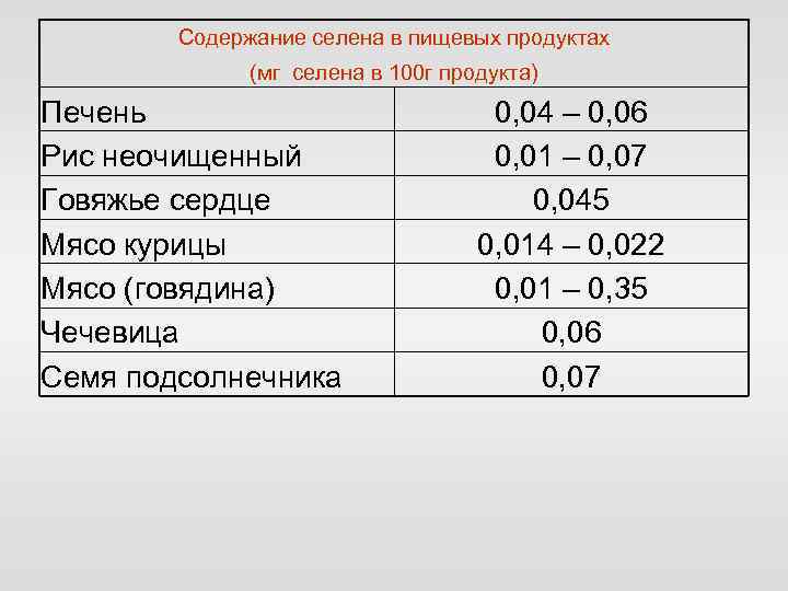 Содержание селена в пищевых продуктах (мг селена в 100 г продукта) Печень Рис неочищенный