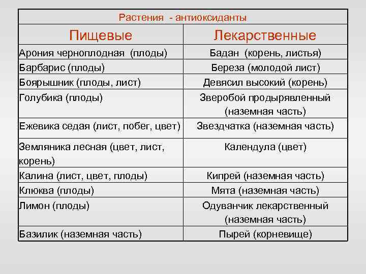 Растения - антиоксиданты Пищевые Арония черноплодная (плоды) Барбарис (плоды) Боярышник (плоды, лист) Голубика (плоды)