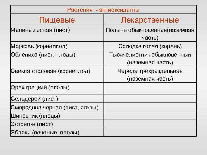 Растения - антиоксиданты Пищевые Малина лесная (лист) Морковь (корнеплод) Облепиха (лист, плоды) Свекла столовая