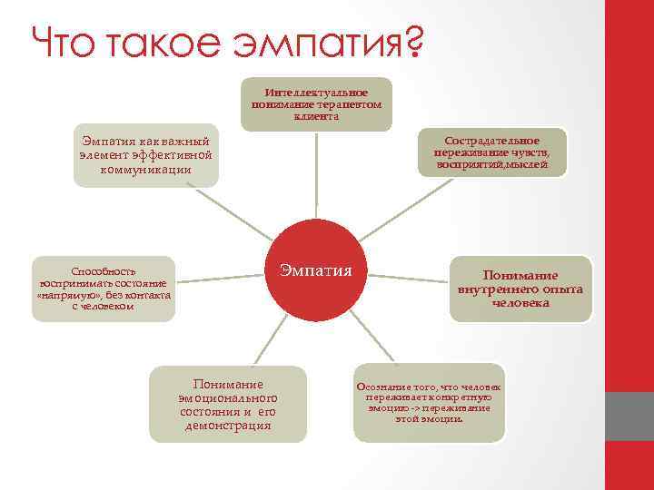 Что такое эмпатия? Интеллектуальное понимание терапевтом клиента Эмпатия как важный элемент эффективной коммуникации Способность
