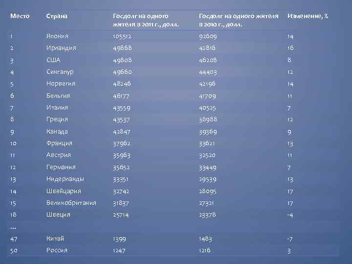 Место Страна Госдолг на одного жителя в 2011 г. , долл. Госдолг на одного