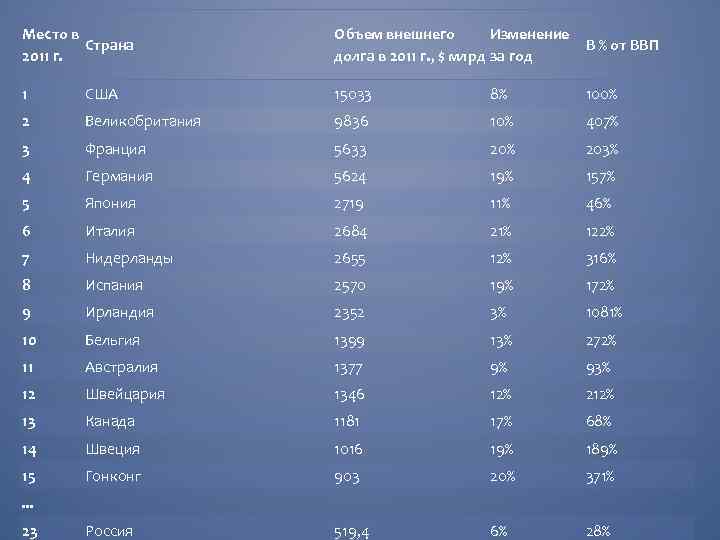 Место в Страна 2011 г. Объем внешнего Изменение долга в 2011 г. , $