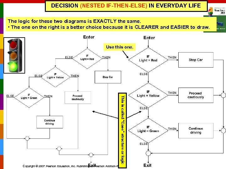 DECISION (NESTED IF-THEN-ELSE) IN EVERYDAY LIFE The logic for these two diagrams is EXACTLY