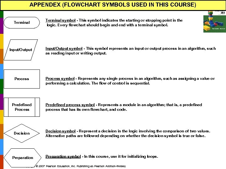 APPENDEX (FLOWCHART SYMBOLS USED IN THIS COURSE) Terminal symbol - This symbol indicates the