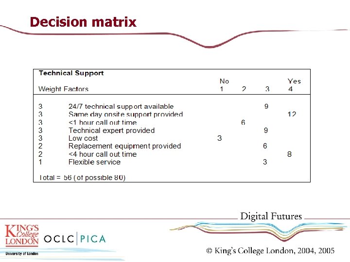 Decision matrix 