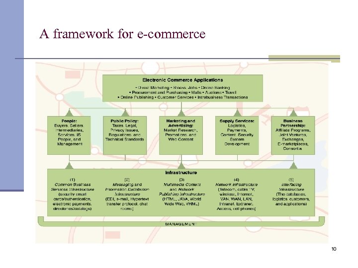 A framework for e-commerce 10 