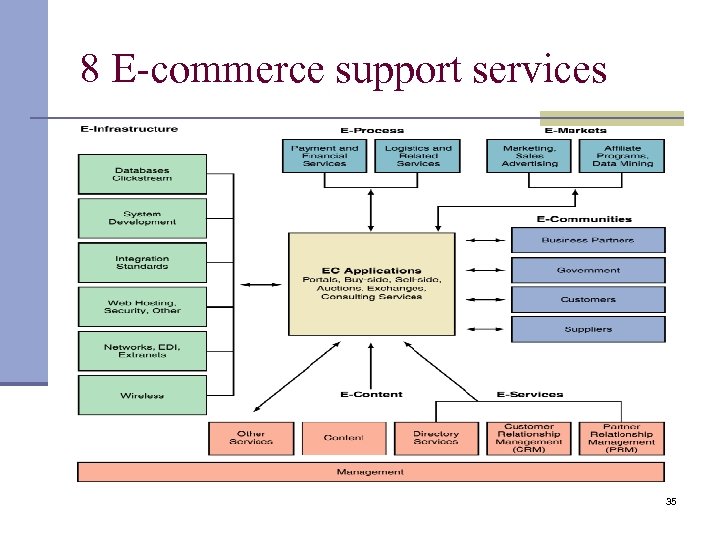 8 E-commerce support services 35 