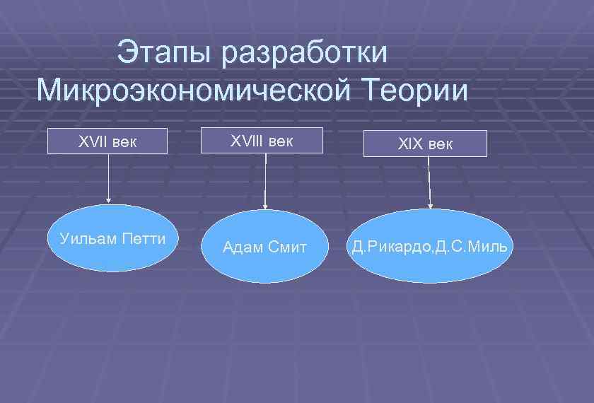 Этапы разработки Микроэкономической Теории ХVll век Уильам Петти XVlll век Xl. X век Адам