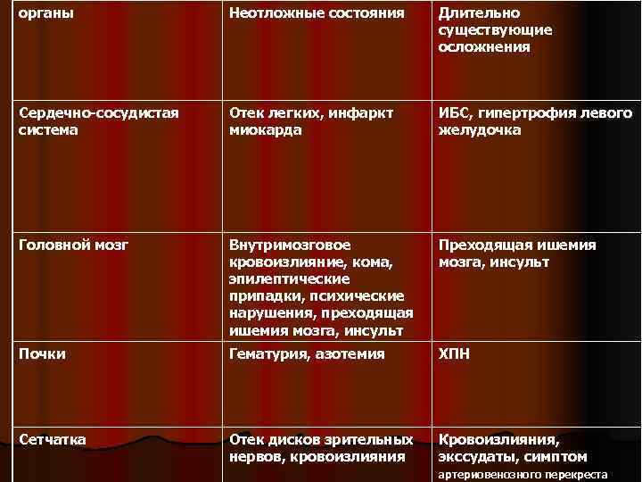 органы Неотложные состояния Длительно существующие осложнения Сердечно-сосудистая система Отек легких, инфаркт миокарда ИБС, гипертрофия