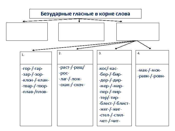 Безударные гласные в корне слова 1. 2. -гор-/-гар-зар-/-зор-клон-/-клан-твар-/-твор-плав-/плов- -раст-/-ращ/ -рос-лаг-/-лож-скак-/-скоч- 3. кос/-кас-бер-/-бир-дер-/-дир-мер-/-мир-пер-/-пир-тер/-тир-блест-/-блист-жег-/-жиг-стел-/-стил-чет-/-чит- 4. -мак-/-мок-равн-/-ровн-
