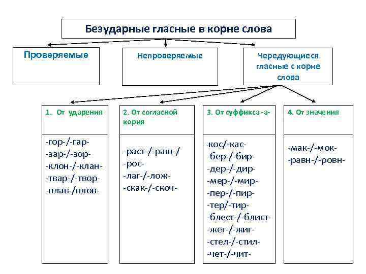 Безударные гласные в корне слова Проверяемые 1. От ударения -гор-/-гар-зар-/-зор-клон-/-клан-твар-/-твор-плав-/плов- Чередующиеся гласные с корне