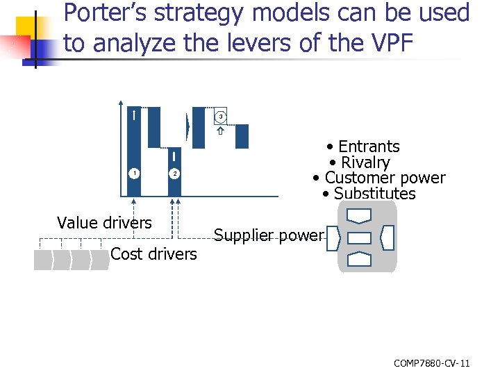 Porter’s strategy models can be used to analyze the levers of the VPF 3