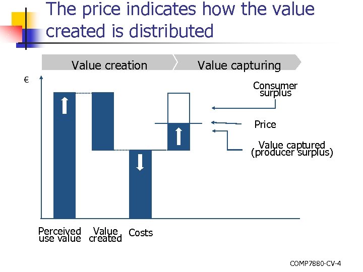 The price indicates how the value created is distributed Value creation € Value capturing