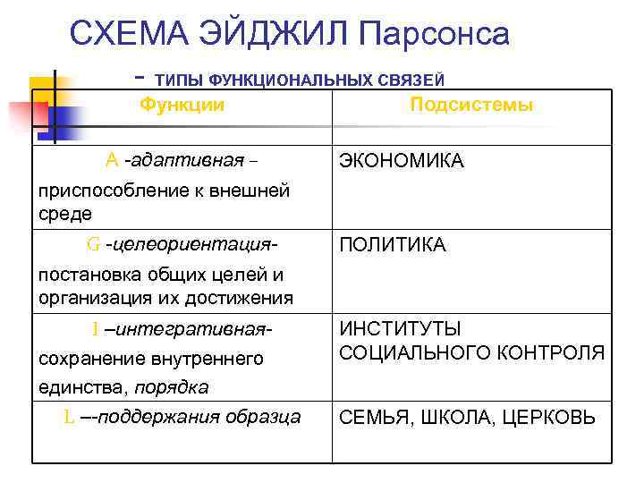 В структуре действия т парсонса функцию поддержания образца выполняет