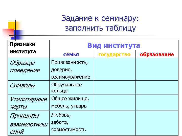 Задание к семинару: заполнить таблицу Признаки института Вид института семья Образцы поведения Привязанность, доверие,