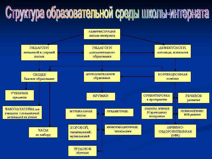 АДМИНИСТРАЦИЯ школы-интерната ПЕДАГОГИ начальной и старшей школы ПЕДАГОГИ дополнительного образования ОБЩЕЕ базовое образование ДОПОЛНИТЕЛЬНОЕ