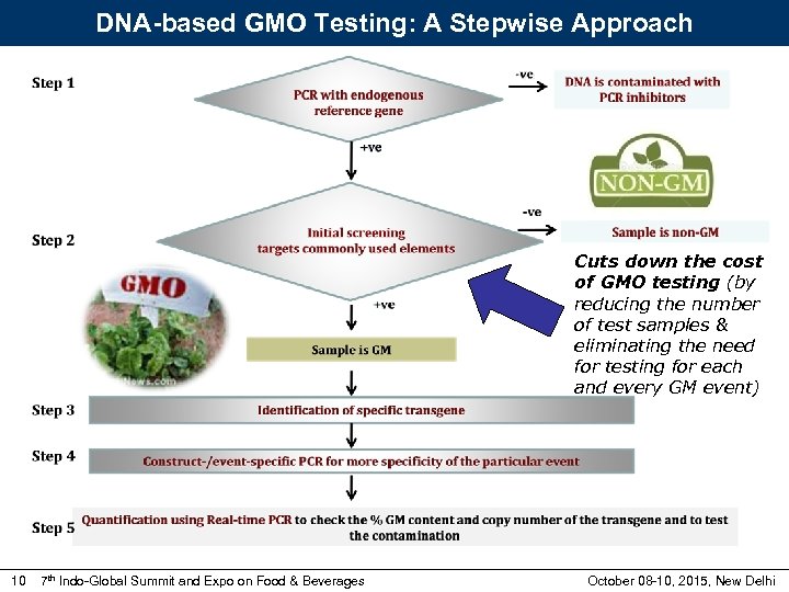DNA-based GMO Testing: A Stepwise Approach Cuts down the cost of GMO testing (by