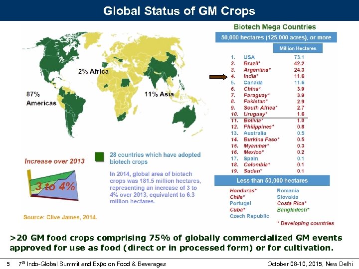 Global Status of GM Crops >20 GM food crops comprising 75% of globally commercialized
