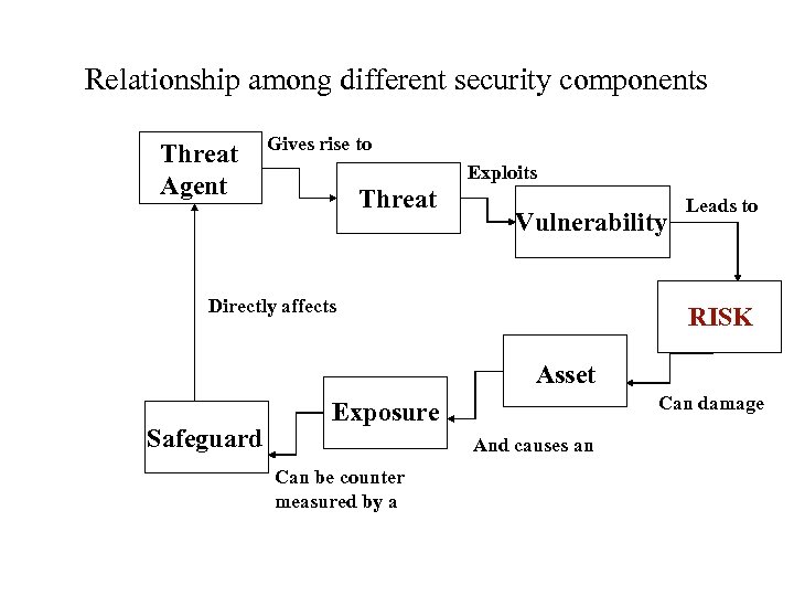 Relationship among different security components Threat Agent Gives rise to Threat Exploits Vulnerability Directly