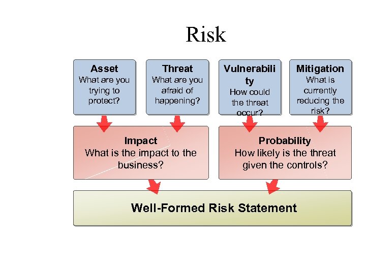 Risk Asset Threat What are you trying to protect? What are you afraid of