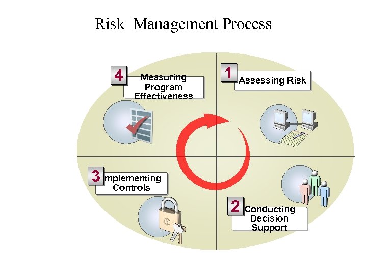 Risk Management Process 4 Measuring Program Effectiveness 1 Assessing Risk 3 Implementing Controls 2