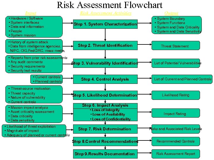 Risk Assessment Flowchart Input • Hardware / Software • System interfaces • Data and