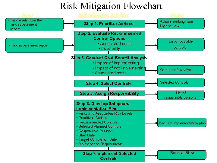 Risk Mitigation Flowchart Input • Risk levels from the risk assessment report • Risk