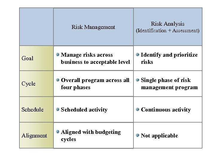 Risk Management Risk Analysis (Identification + Assessment) Goal Manage risks across business to acceptable
