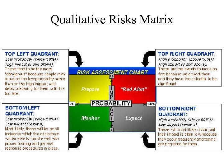 Qualitative Risks Matrix 