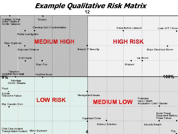 Example Qualitative Risk Matrix Hostage / Kidnap Strike / Walkout Hostile Takeover 12 Tornado