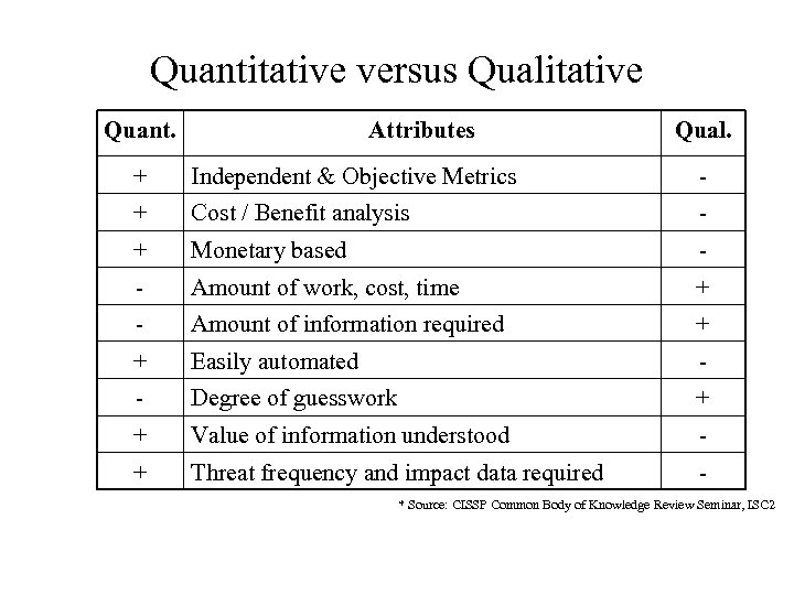 Quantitative versus Qualitative Quant. Attributes Qual. + Independent & Objective Metrics - + Cost
