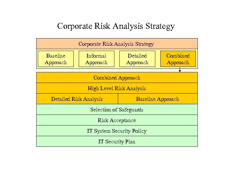 Corporate Risk Analysis Strategy Baseline Approach Informal Approach Detailed Approach Combined Approach High Level