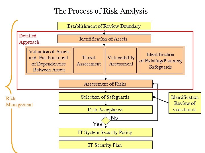 The Process of Risk Analysis Establishment of Review Boundary Detailed Approach Valuation of Assets