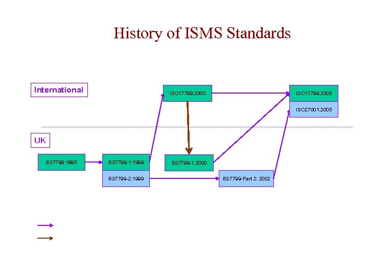 History of ISMS Standards International ISO 17799: 2000 ISO 17799: 2005 ISO 27001: 2005