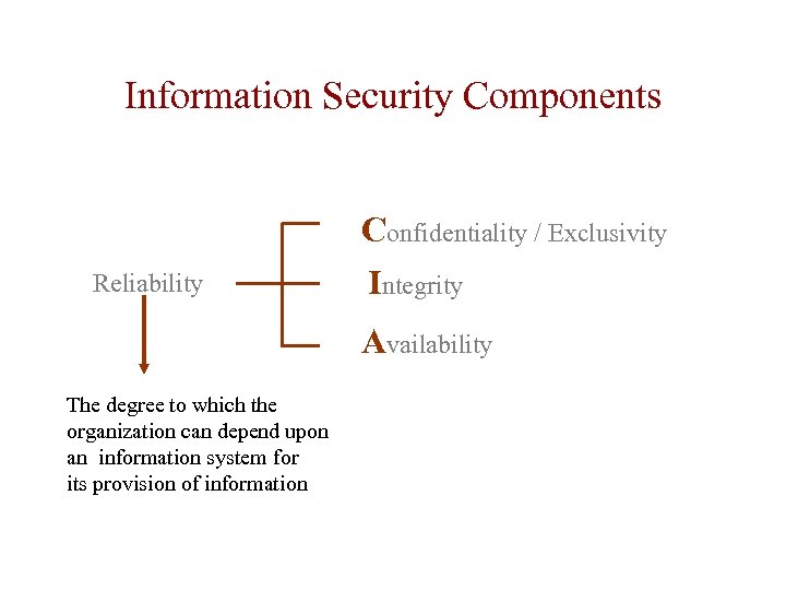 Information Security Components Reliability Confidentiality / Exclusivity Integrity Availability The degree to which the