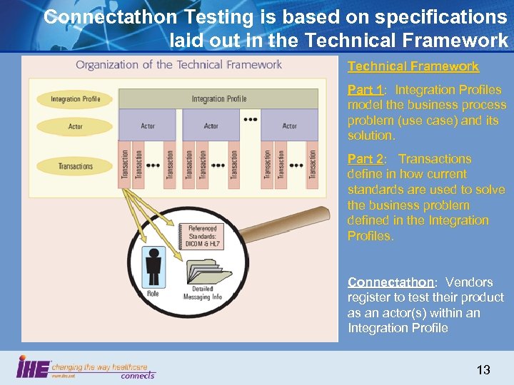 Connectathon Testing is based on specifications laid out in the Technical Framework Part 1: