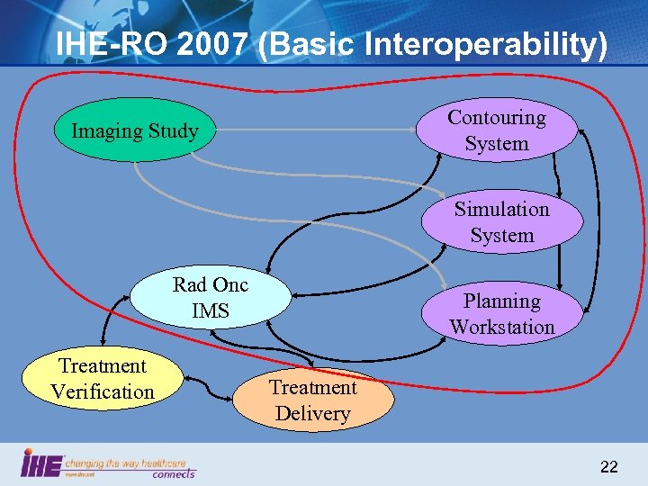 IHE-RO 2007 (Basic Interoperability) Contouring System Imaging Study Simulation System Rad Onc IMS Treatment