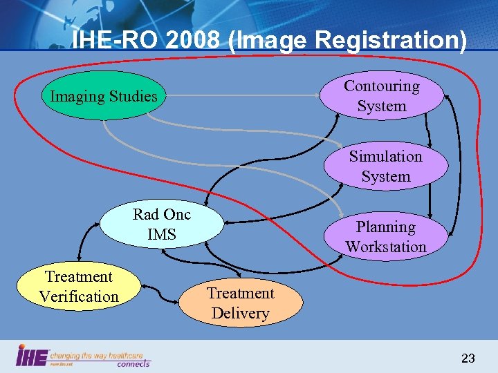 IHE-RO 2008 (Image Registration) Contouring System Imaging Studies Simulation System Rad Onc IMS Treatment