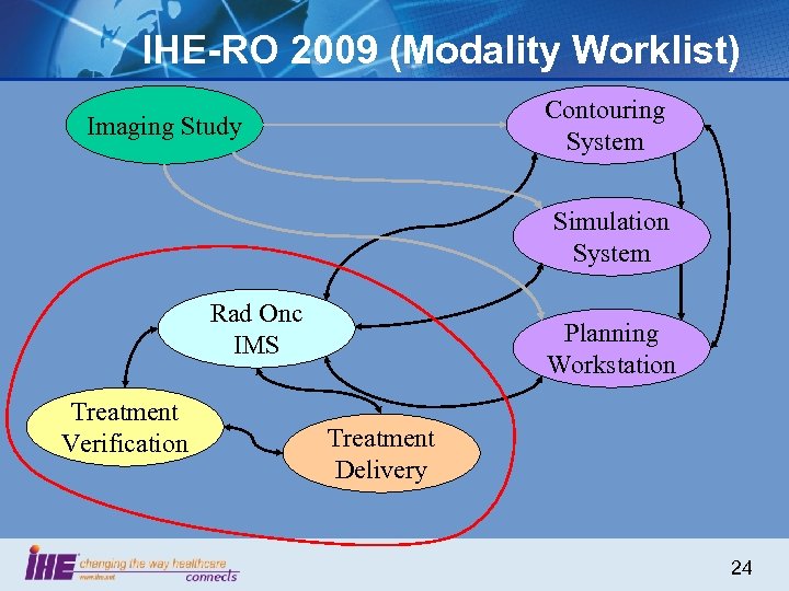 IHE-RO 2009 (Modality Worklist) Contouring System Imaging Study Simulation System Rad Onc IMS Treatment