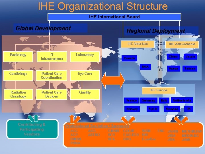 IHE Organizational Structure IHE International Board Global Development Regional Deployment IHE Americas Radiology IT