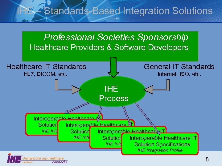 IHE – Standards-Based Integration Solutions Professional Societies Sponsorship Healthcare Providers & Software Developers Healthcare