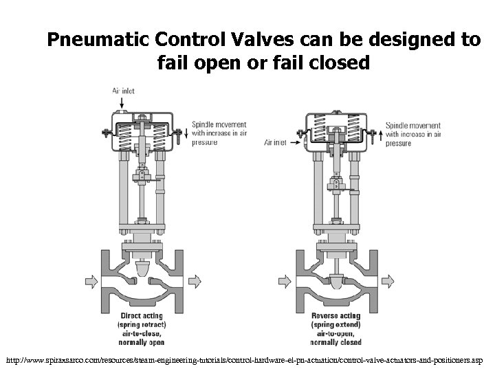 Pneumatic Control Valves can be designed to fail open or fail closed http: //www.