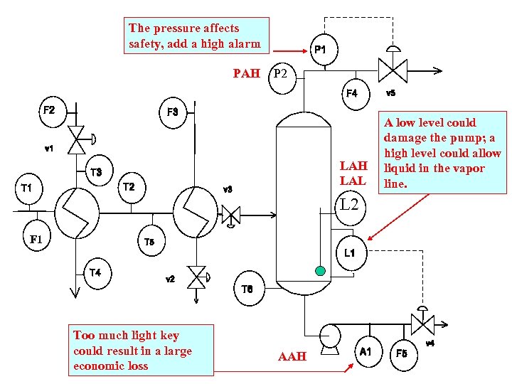 The pressure affects safety, add a high alarm PAH P 2 LAH LAL L