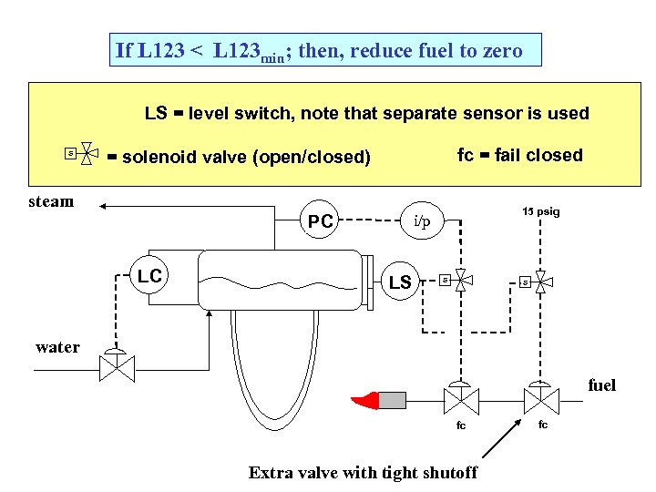 If L 123 < L 123 min; then, reduce fuel to zero LS =