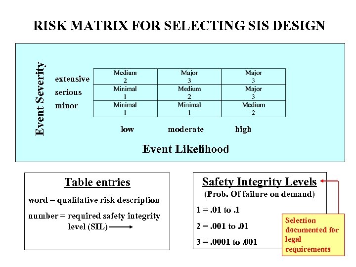 Event Severity RISK MATRIX FOR SELECTING SIS DESIGN extensive serious minor low moderate high